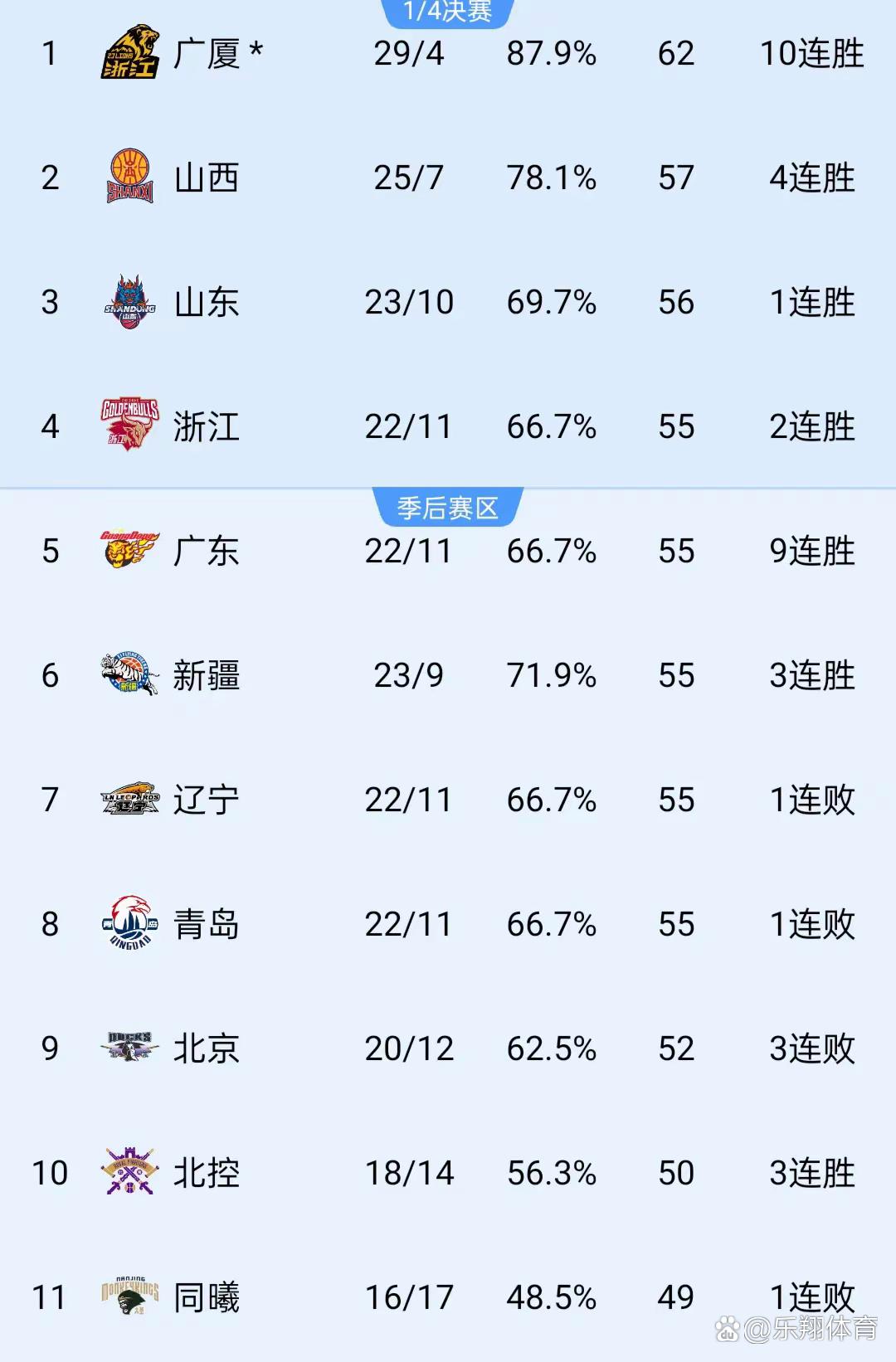 包含篮球联赛冠军之争激烈升温，各队实力均衡的词条