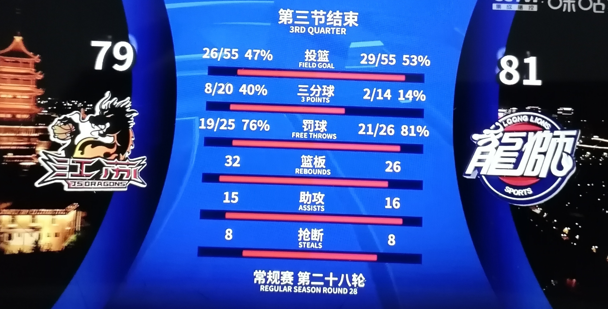 双方实力悬殊，比赛结果明显 