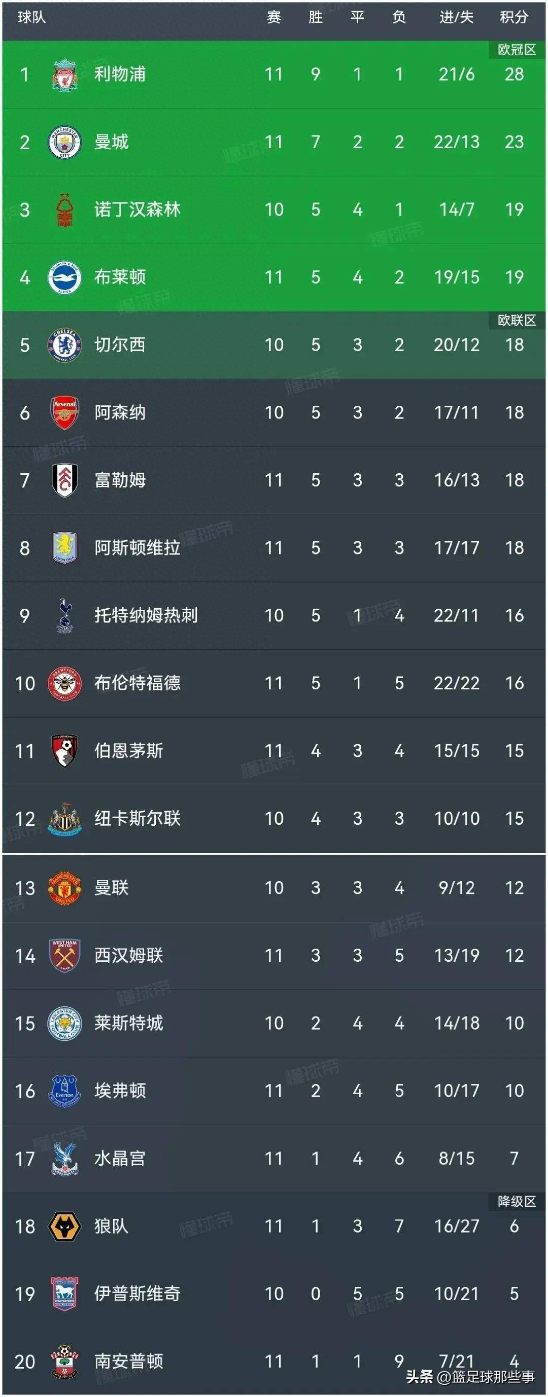 包含比利时队在欧预赛中一路高歌猛进，领跑积分榜的词条