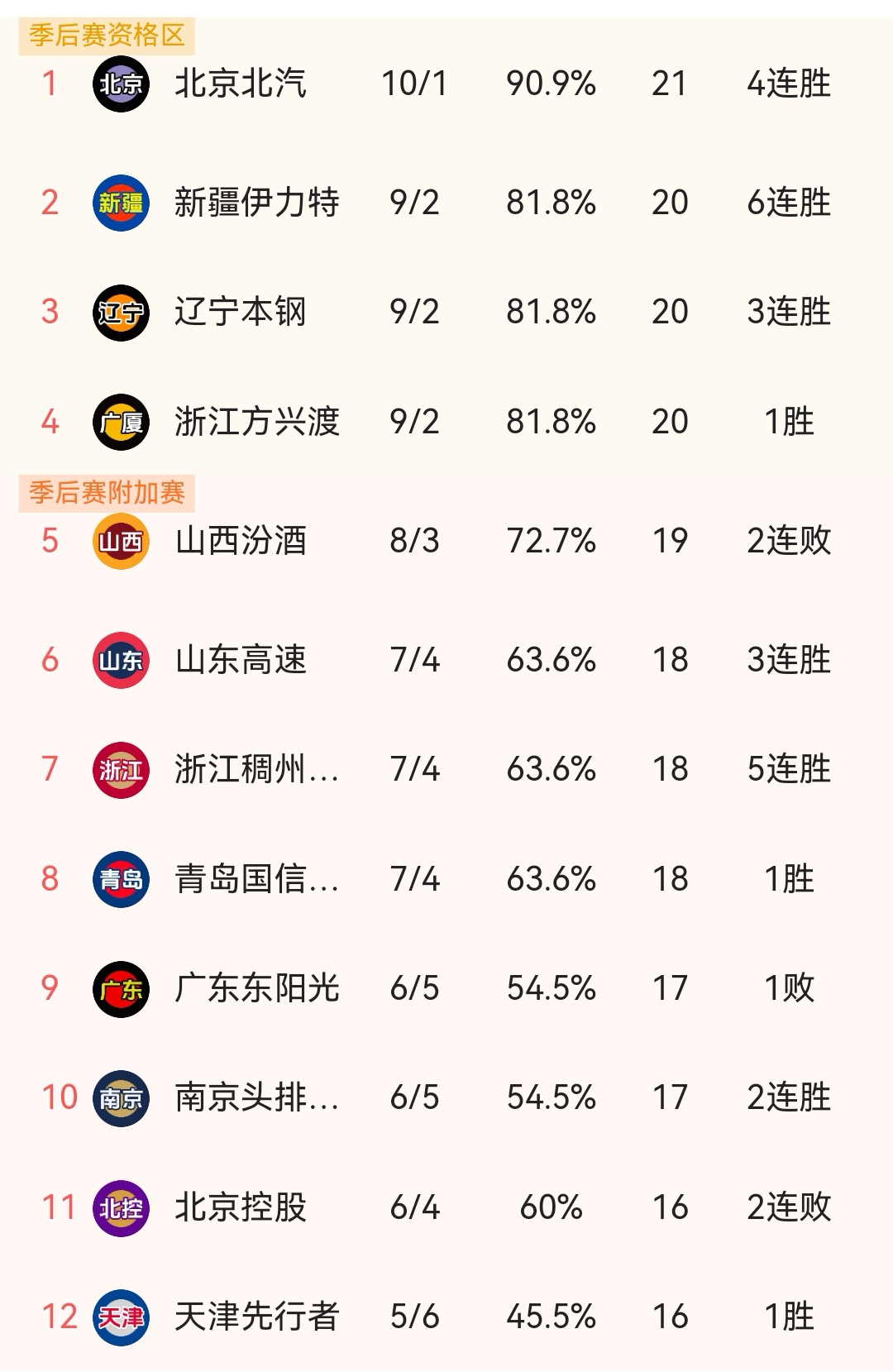北京首钢遭遇主场失利，积分榜位置下滑 